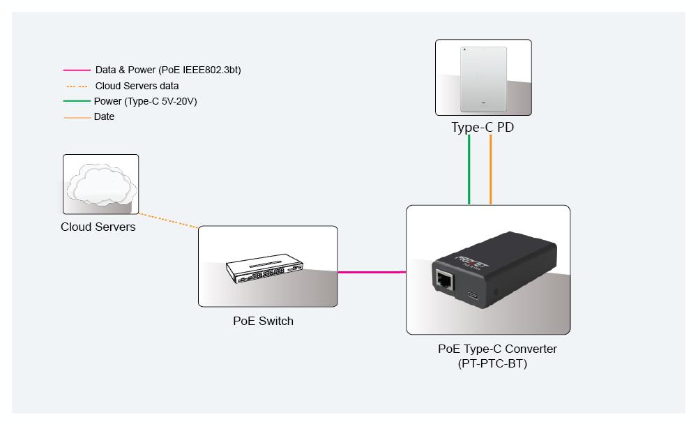 PoE to Type-C Solution