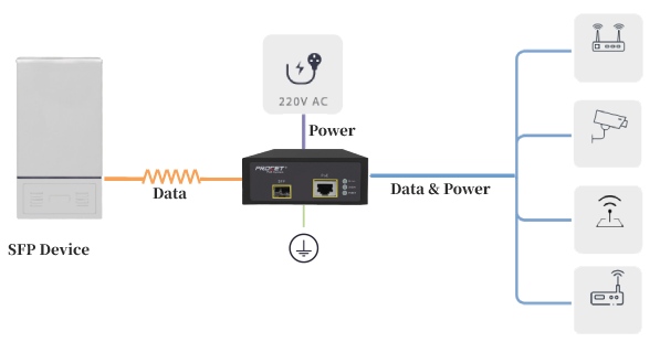 Procet New 95w 10G SFP PoE Injector