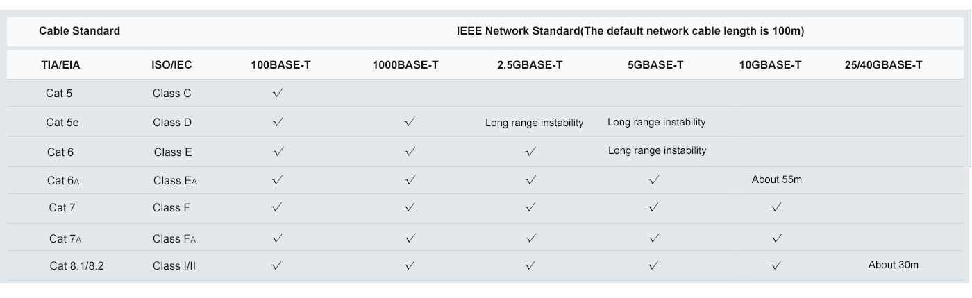 What Network Cable Can be Used in PoE System?cid=36