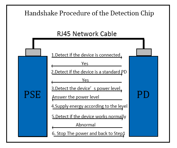 Is PoE Technology Safe to PD Device?cid=36