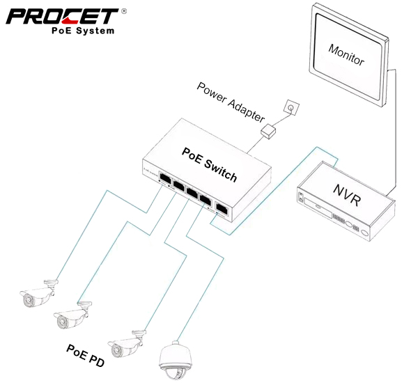 One Article Shows You 4 ways of PoE Connection