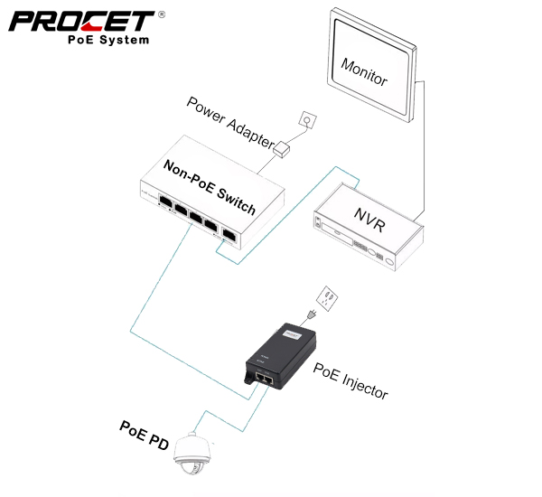 One Article Shows You 4 ways of PoE Connection