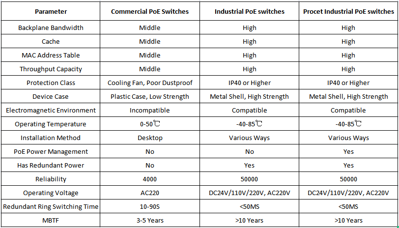 Differences Between Industrial and Commercial PoE Switch