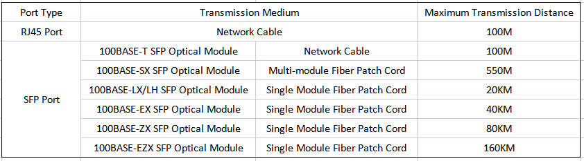 Differences between SFP port and RJ45 port in PoE Switch