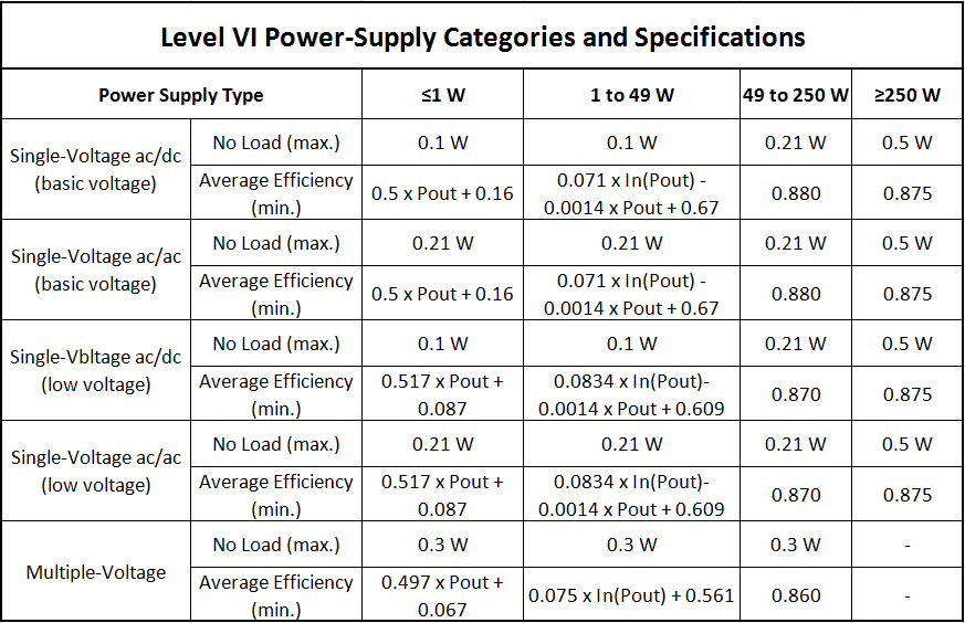Energy Efficiency Level VI PoE Injector