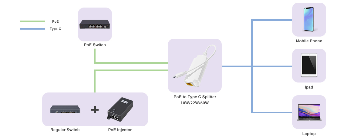 Laptop USB-C Charging PoE Solution