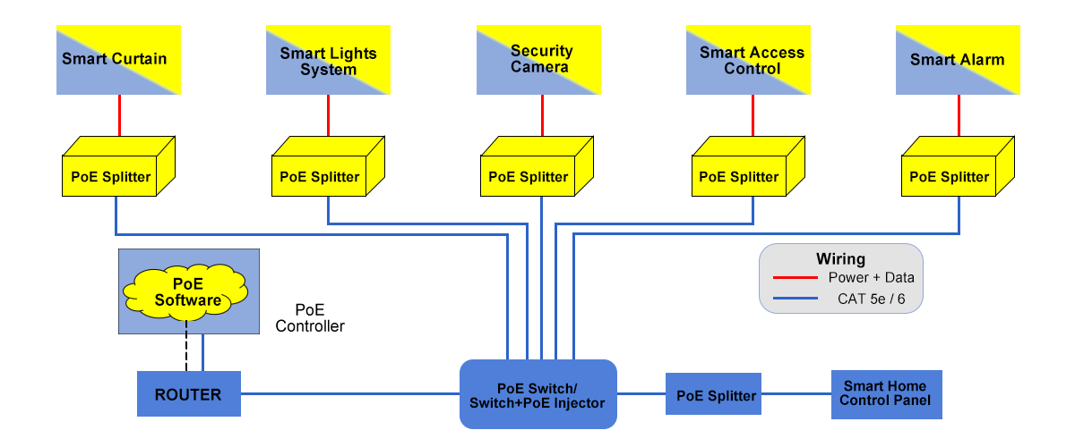 PoE Improve Smart Home Solution