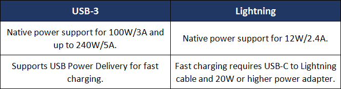 Why USB-C But Not Lightning?cid=36