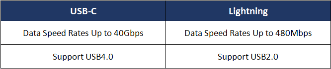 Why USB-C But Not Lightning?cid=36