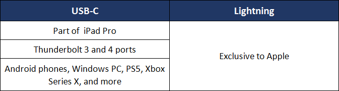 Why USB-C But Not Lightning?cid=36