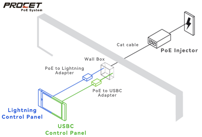 PoE for Smart Home Control Panel