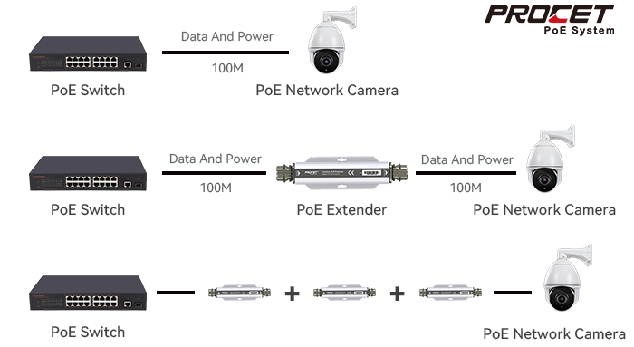 Is the Maximum PoE Distance Only 100 Meters?cid=36