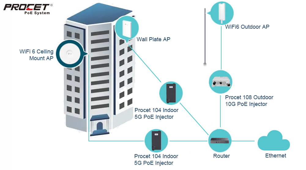 PoE Power Supply for Wi-Fi 6 AP Solution