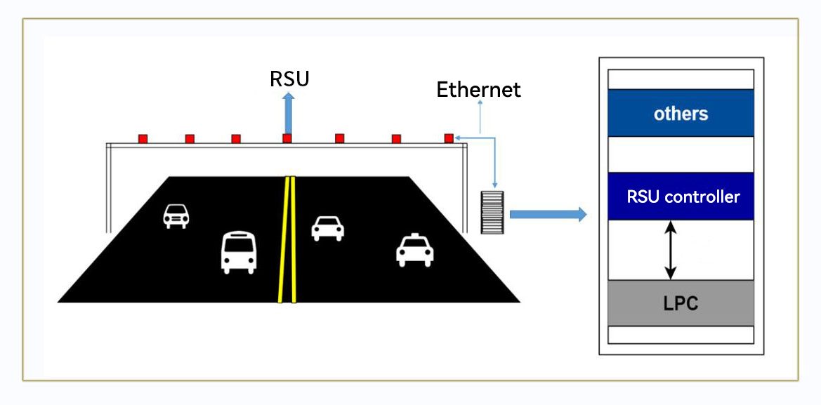 RSU roadside systems combined with Ethernet technology.jpg