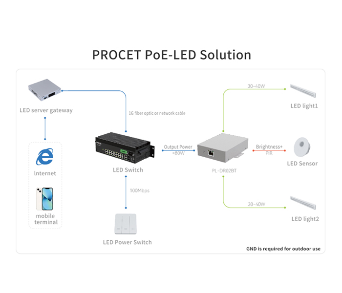 Can PoE power LED lights? PROCET PoE LED Systems