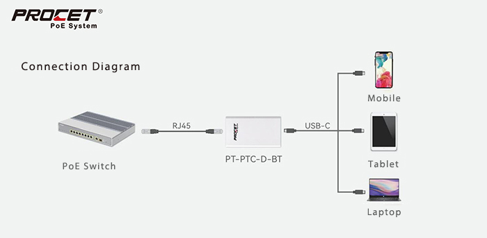USB Type-C to PoE  Power and Networking all in one