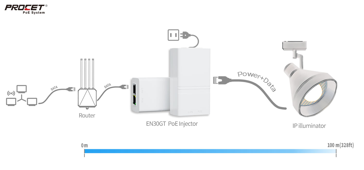 PROCET PoE LED lighting technology connect diagram