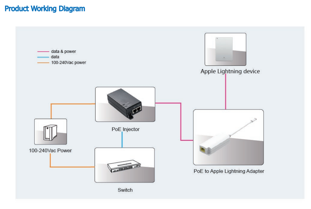 PoE lightning adapter working diagram