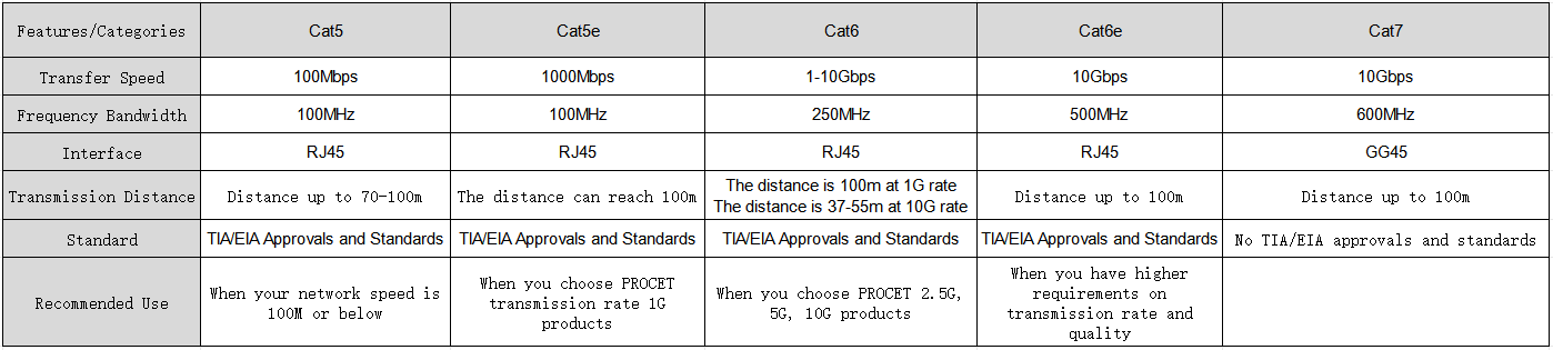 PoE network cable data and information
