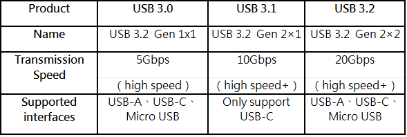 USB port data information