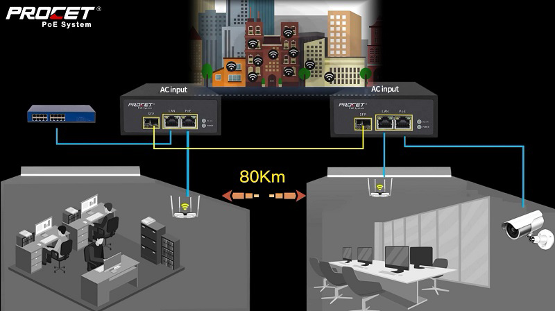 PoE injector supplies power and network in difference application