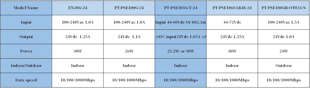 More PROCET 24V PoE injector data information
