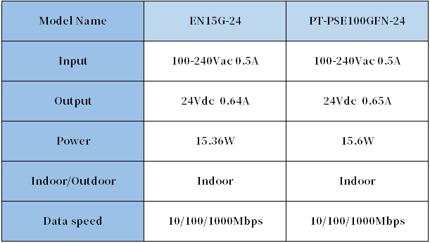 PROCET 24V PoE injector data