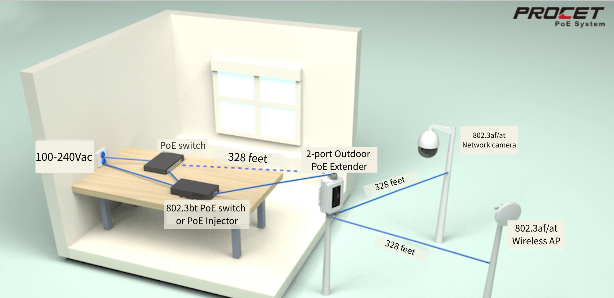 The Ultimate Outdoor 2.5G PoE Extender: PROCET's PT-PEX02GB-2-OT