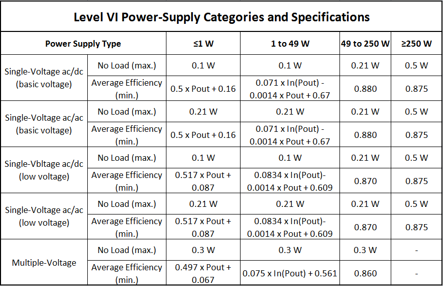 Redefining the Value of PoE Products with Energy Efficiency Level VI