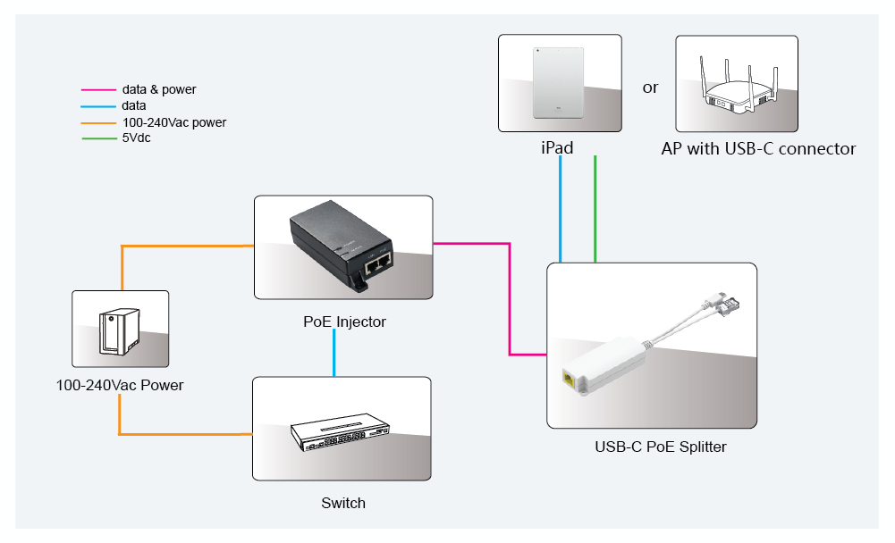 PTC-AF-5V PoE to USB-C Splitter