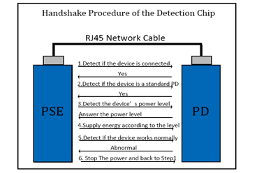 Is PoE Technology Safe to PD Device?